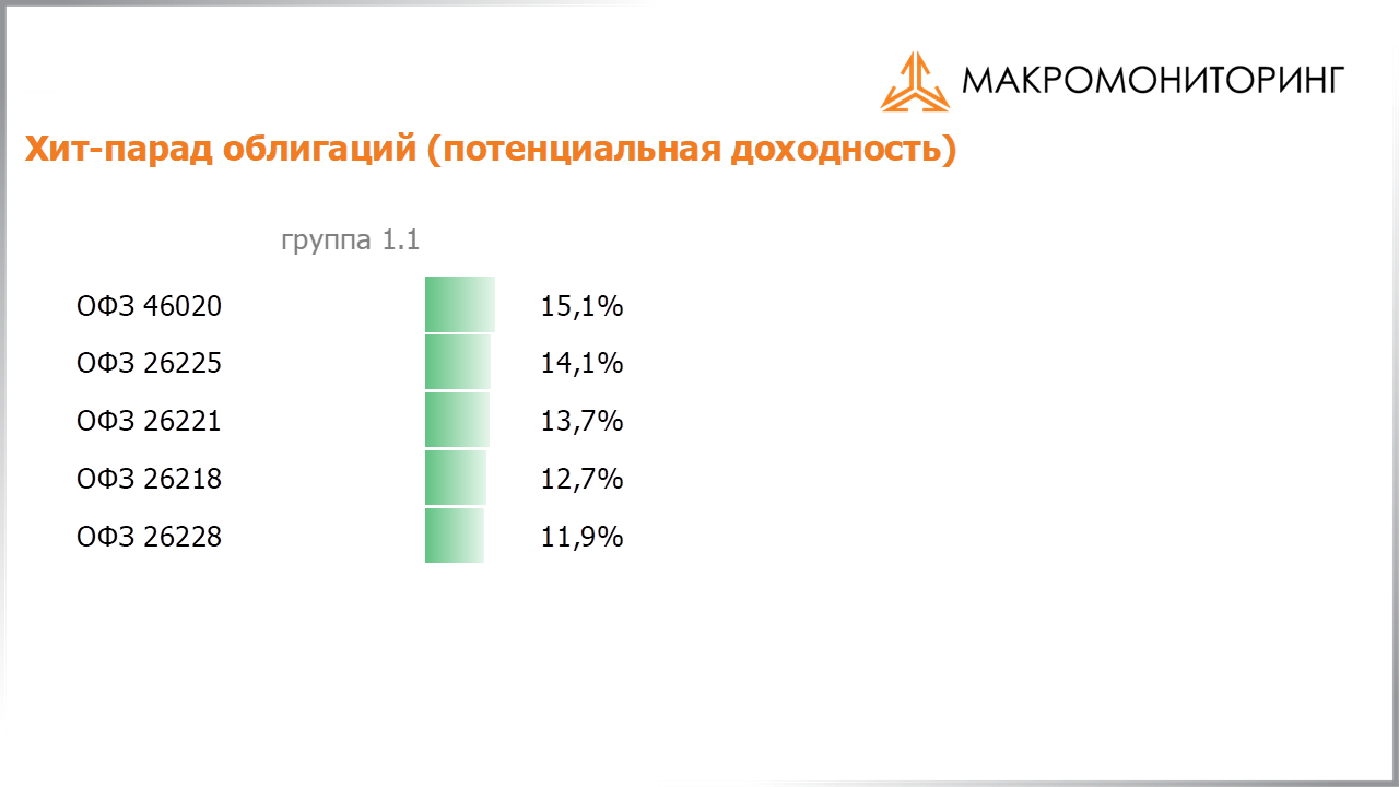 Значения потенциальных доходностей государственных облигаций на 19.05.2020