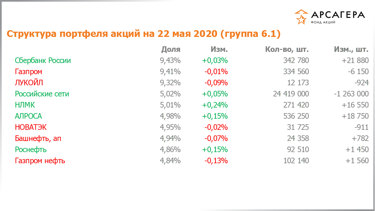 Изменение состава и структуры группы 6.1 портфеля фонда «Арсагера – фонд акций» за период с 08.05.2020 по 22.05.2020