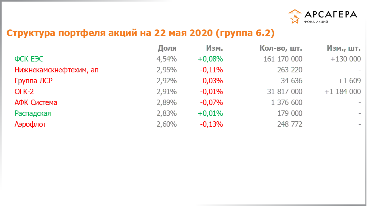 Изменение состава и структуры группы 6.2 портфеля фонда «Арсагера – фонд акций» за период с 08.05.2020 по 22.05.2020