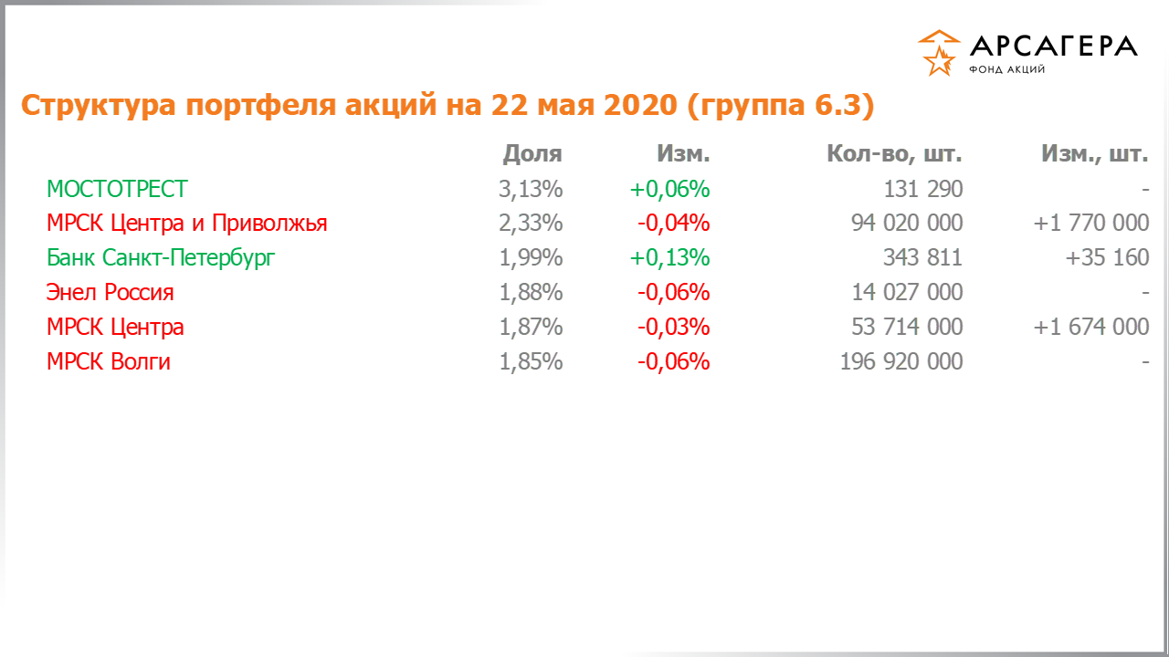 Изменение состава и структуры группы 6.3 портфеля фонда «Арсагера – фонд акций» за период с 08.05.2020 по 22.05.2020