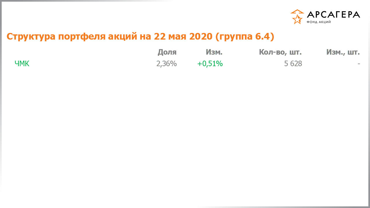 Изменение состава и структуры группы 6.4 портфеля фонда «Арсагера – фонд акций» за период с 08.05.2020 по 22.05.2020