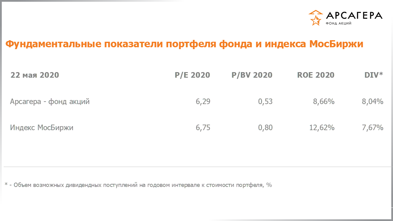 Фундаментальные показатели портфеля фонда «Арсагера – фонд акций» на 22.05.2020: P/E P/BV ROE
