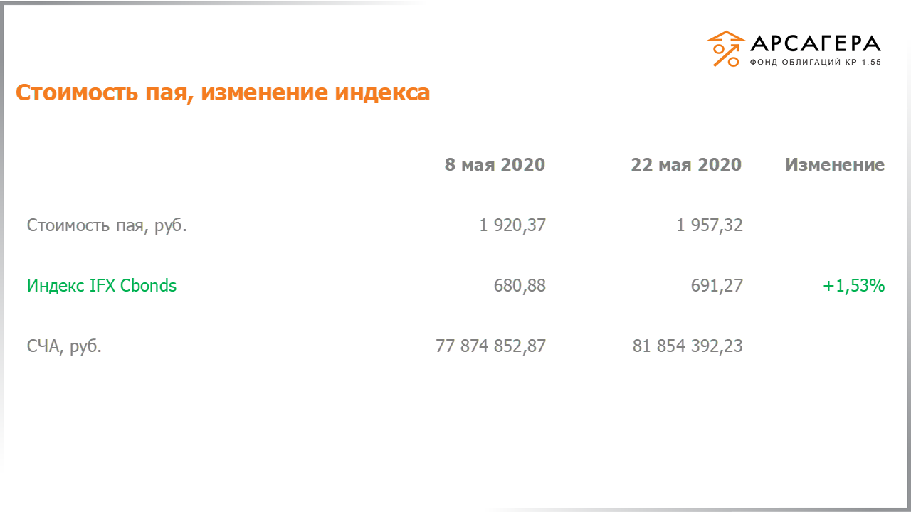 Изменение стоимости пая фонда «Арсагера – фонд облигаций КР 1.55» и индекса IFX Cbonds с 08.05.2020 по 22.05.2020