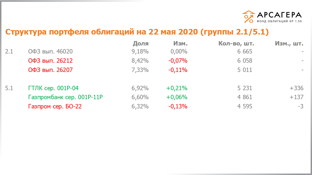 Изменение состава и структуры групп 2.1-5.1 портфеля «Арсагера – фонд облигаций КР 1.55» с 08.05.2020 по 22.05.2020