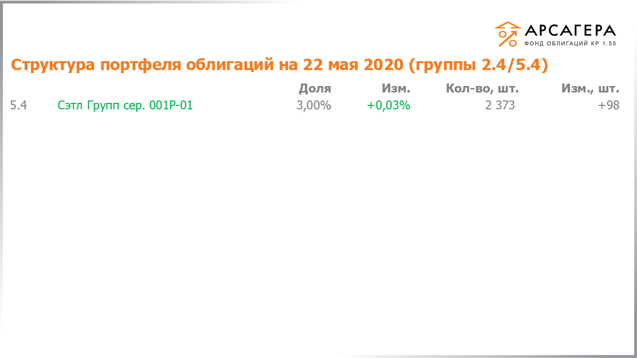 Изменение состава и структуры групп 2.4-5.4 портфеля «Арсагера – фонд облигаций КР 1.55» за период с 08.05.2020 по 22.05.2020