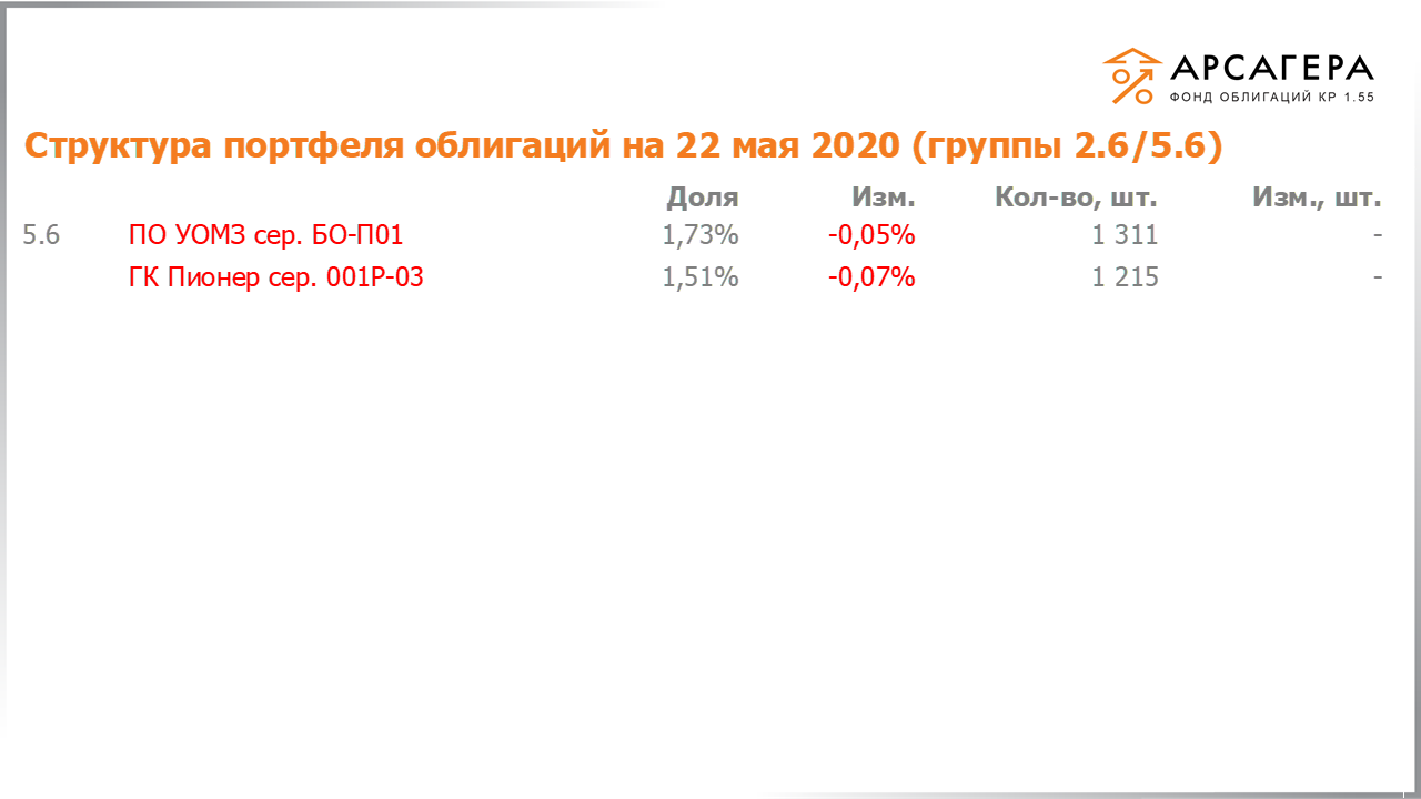 Изменение состава и структуры групп 2.6-5.6 портфеля «Арсагера – фонд облигаций КР 1.55» за период с 08.05.2020 по 22.05.2020