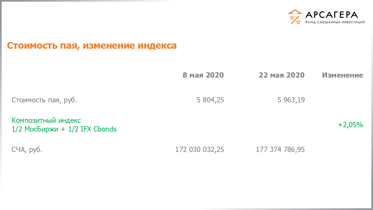 Изменение стоимости пая фонда «Арсагера – фонд смешанных инвестиций» и индексов МосБиржи и IFX Cbonds с 08.05.2020 по 22.05.2020