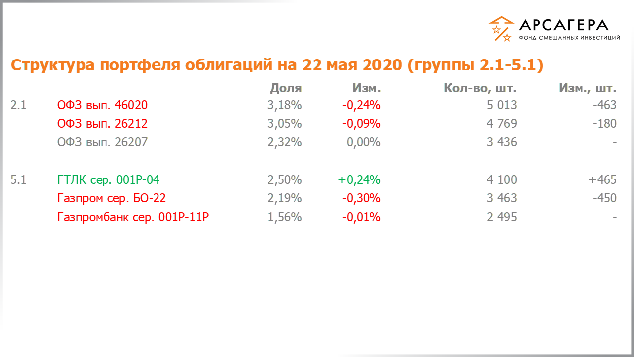 Изменение состава и структуры групп 2.1-5.1 портфеля фонда «Арсагера – фонд смешанных инвестиций» с 08.05.2020 по 22.05.2020