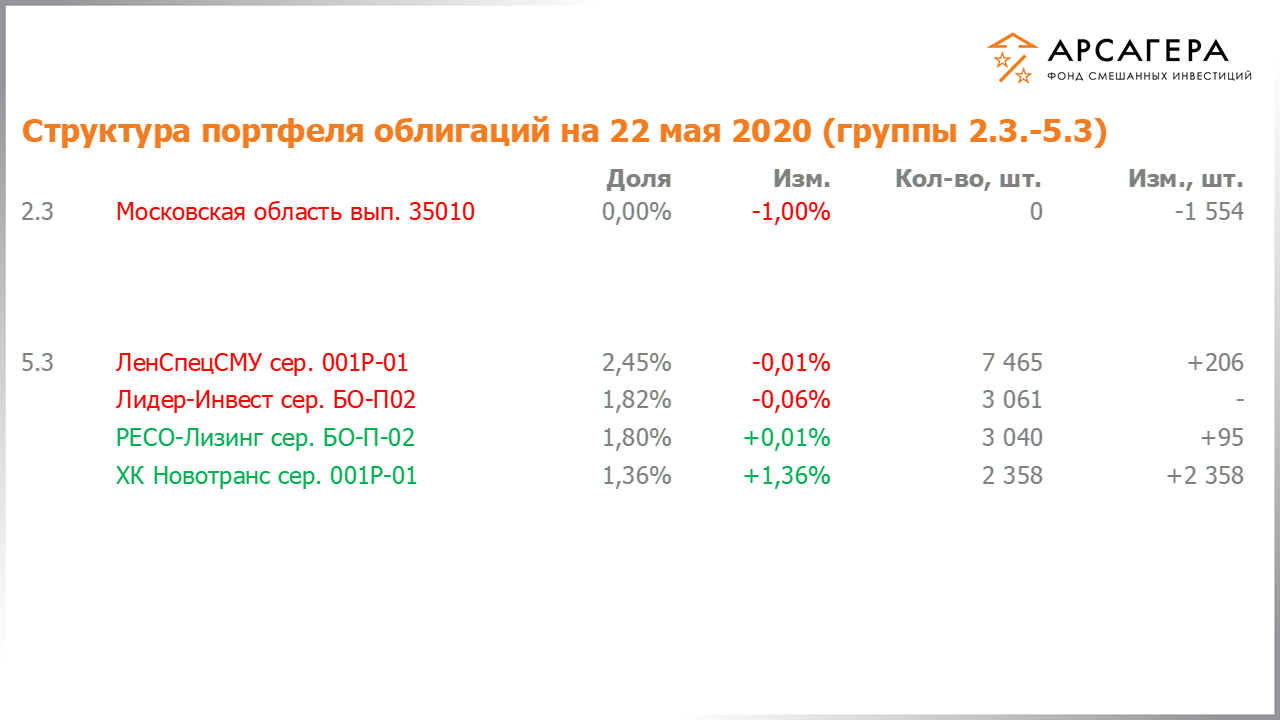 Изменение состава и структуры групп 2.3-5.3 портфеля фонда «Арсагера – фонд смешанных инвестиций» с 08.05.2020 по 22.05.2020