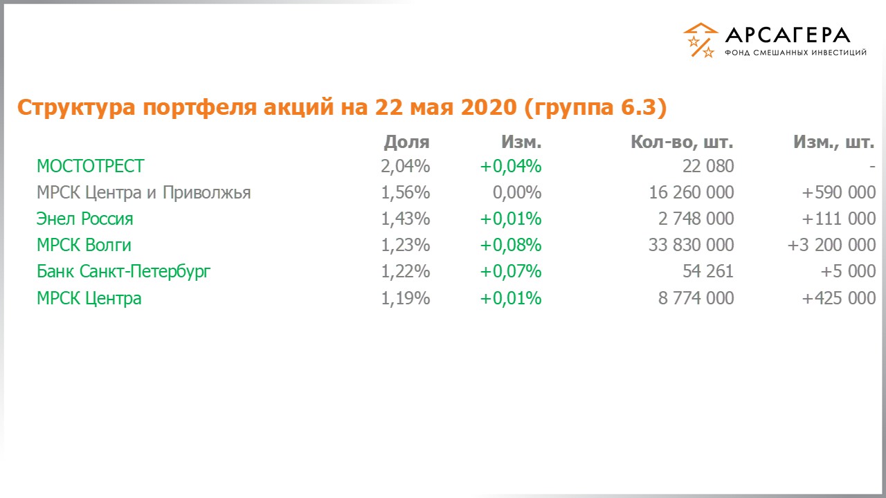 Изменение состава и структуры группы 6.3 портфеля фонда «Арсагера – фонд смешанных инвестиций» c 08.05.2020 по 22.05.2020