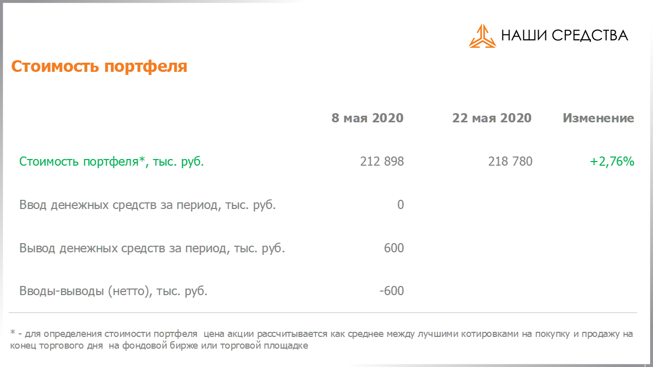 Изменение стоимости портфеля собственных УК «Арсагера» c 08.05.2020 по 22.05.2020