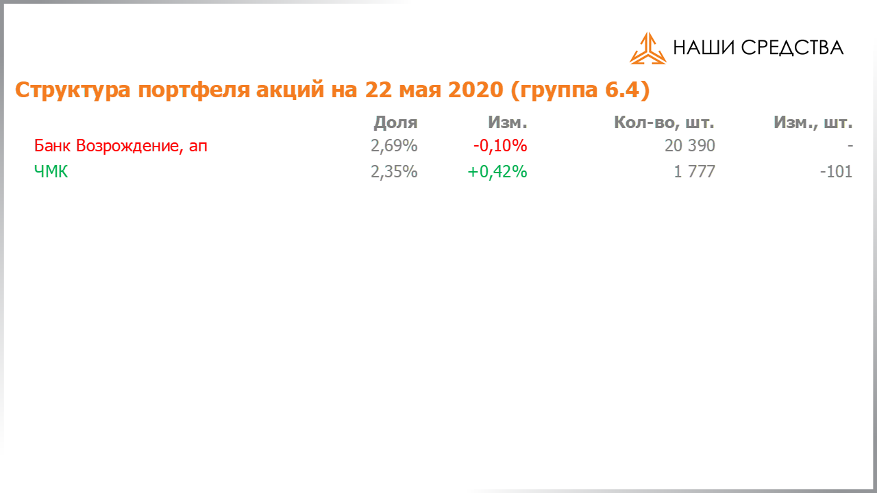 Изменение состава и структуры группы 6.4 портфеля УК «Арсагера» с 08.05.2020 по 22.05.2020