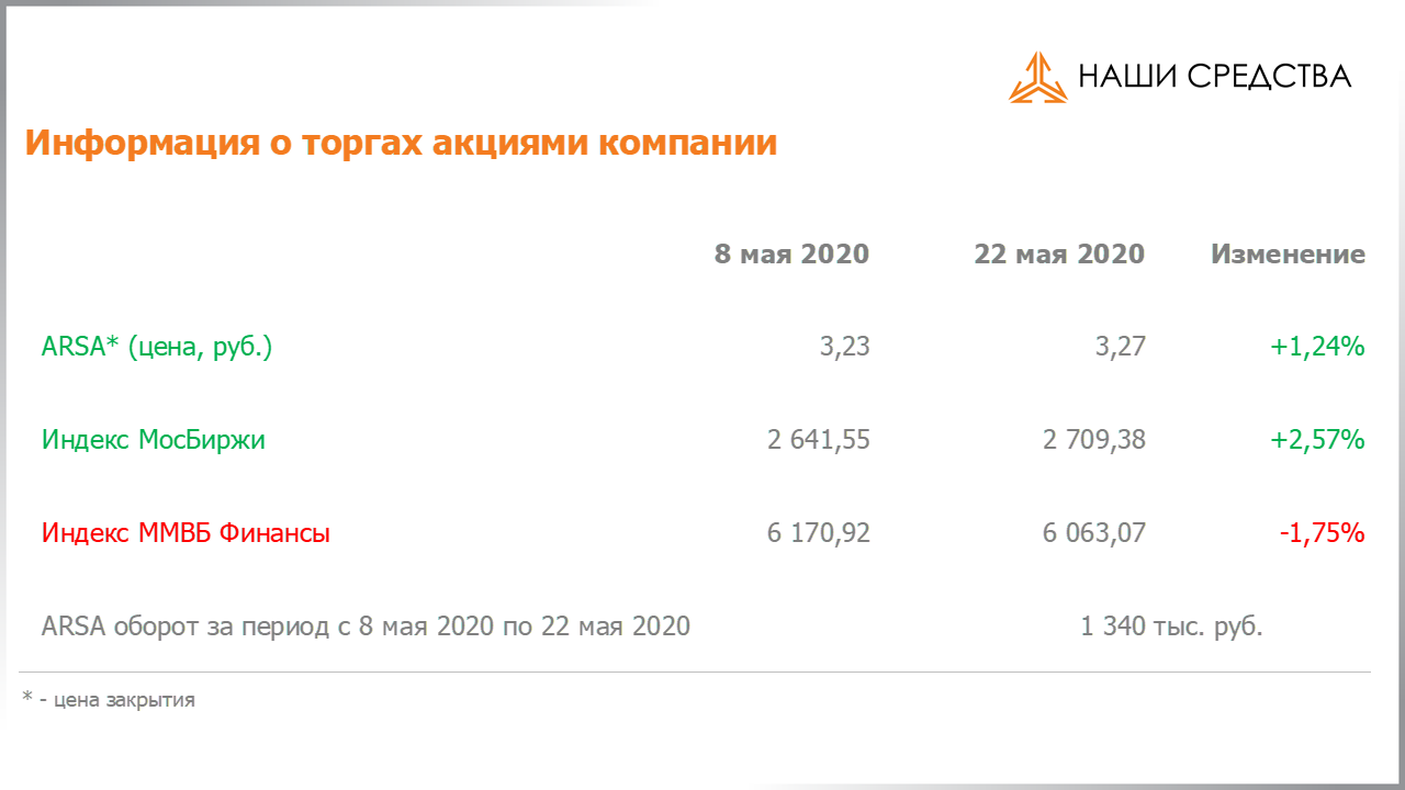 Обязательства по облигациям в долговой части портфеля собственных средств УК «Арсагера» на 22.05.2020