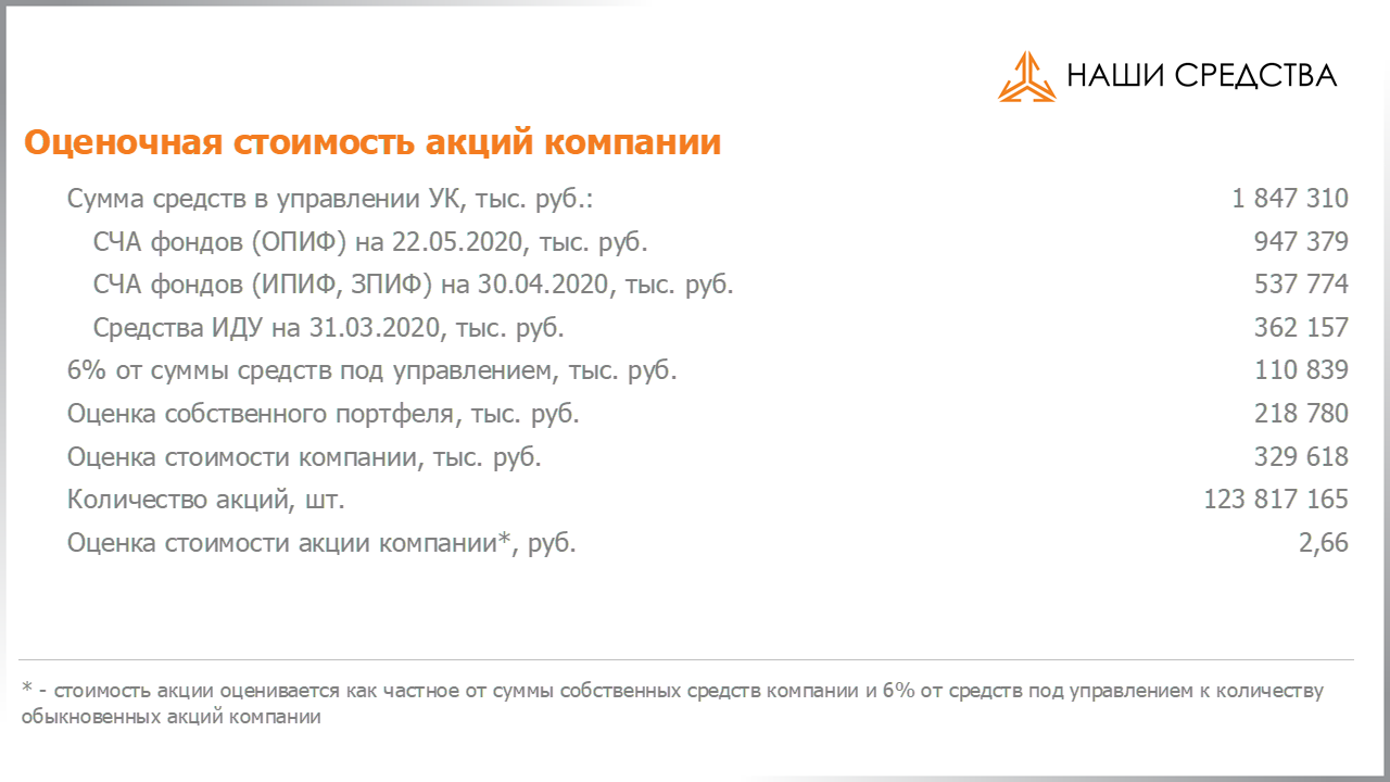 Изменение котировок акций Арсагера ARSA за период с 08.05.2020 по 22.05.2020