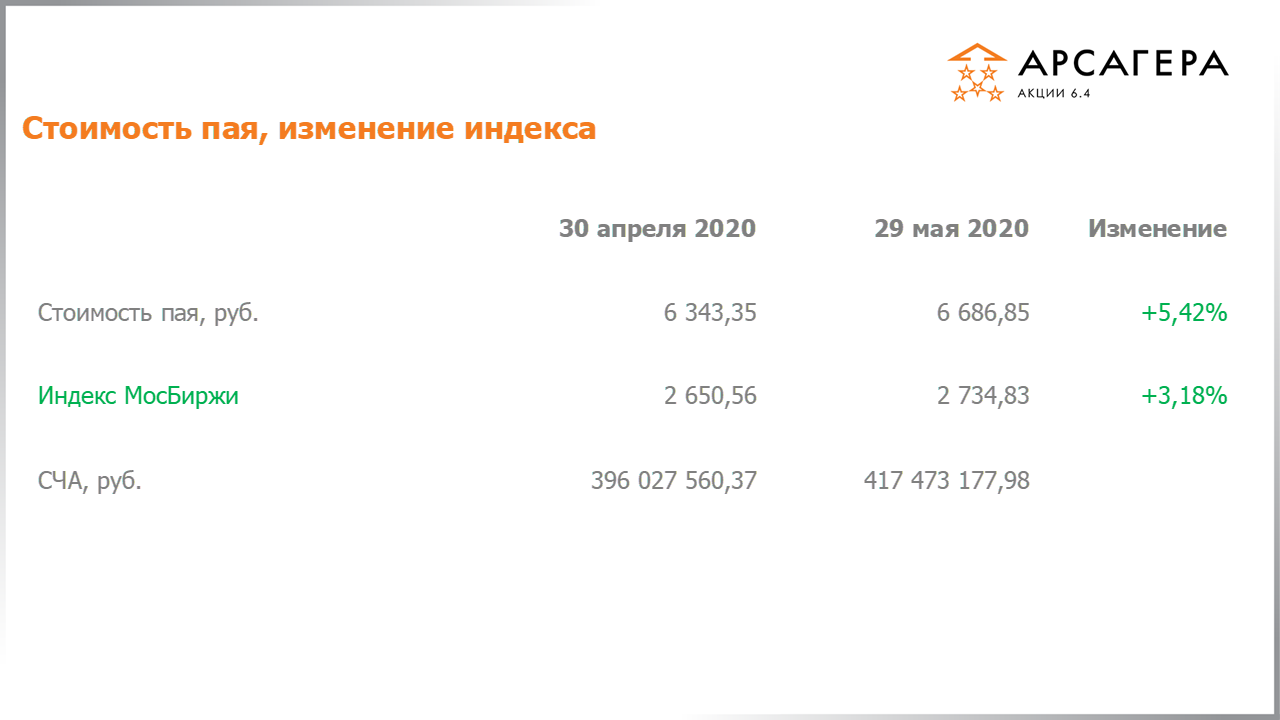 Изменение стоимости пая Арсагера – акции 6.4 и индекса МосБиржи c 30.04.2020 по 29.05.2020