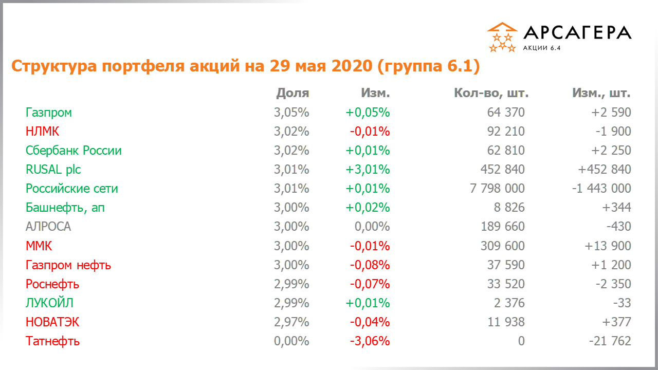 Изменение состава и структуры группы 6.1 портфеля фонда Арсагера – акции 6.4 с 30.04.2020 по 29.05.2020