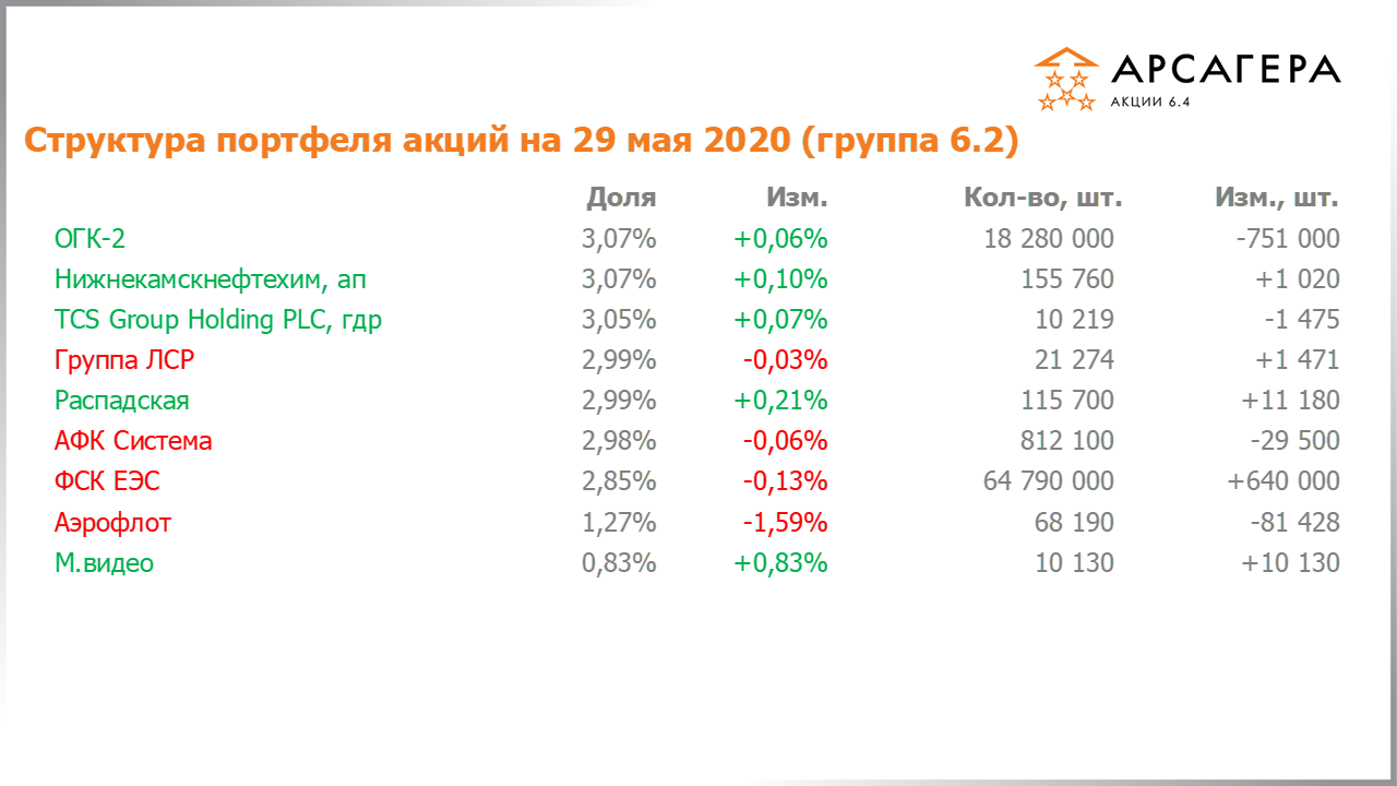Изменение состава и структуры группы 6.2 портфеля фонда Арсагера – акции 6.4 с 30.04.2020 по 29.05.2020