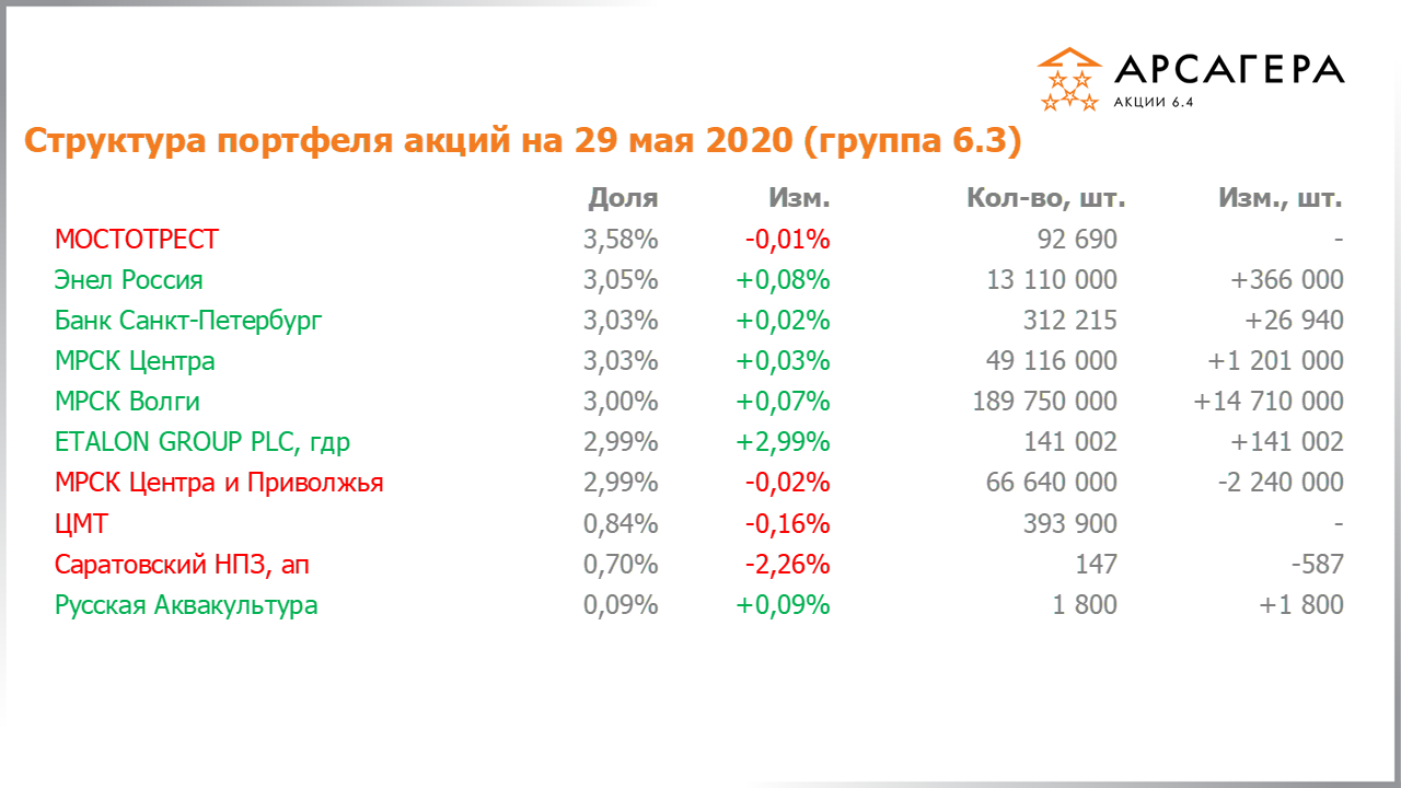 Изменение состава и структуры группы 6.3 портфеля фонда Арсагера – акции 6.4 с 30.04.2020 по 29.05.2020