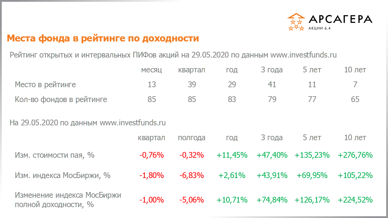 Место фонда Арсагера – акции 6.4 в рейтинге интервальных пифов акций, изменение стоимости пая за разные периоды на 29.05.2020