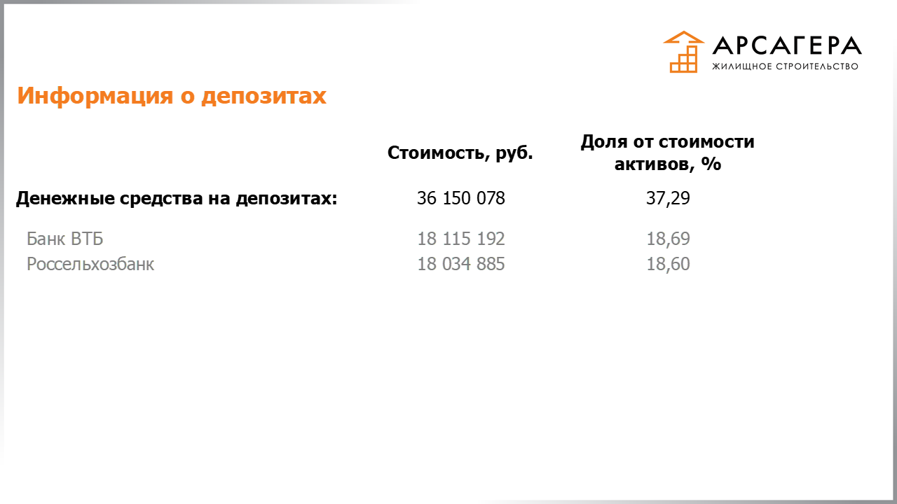 Информация о депозитах в банках, на которые размещаются свободные денежные средства ЗПИФН «Арсагера – жилищное строительство» по состоянию на 29.05.2020