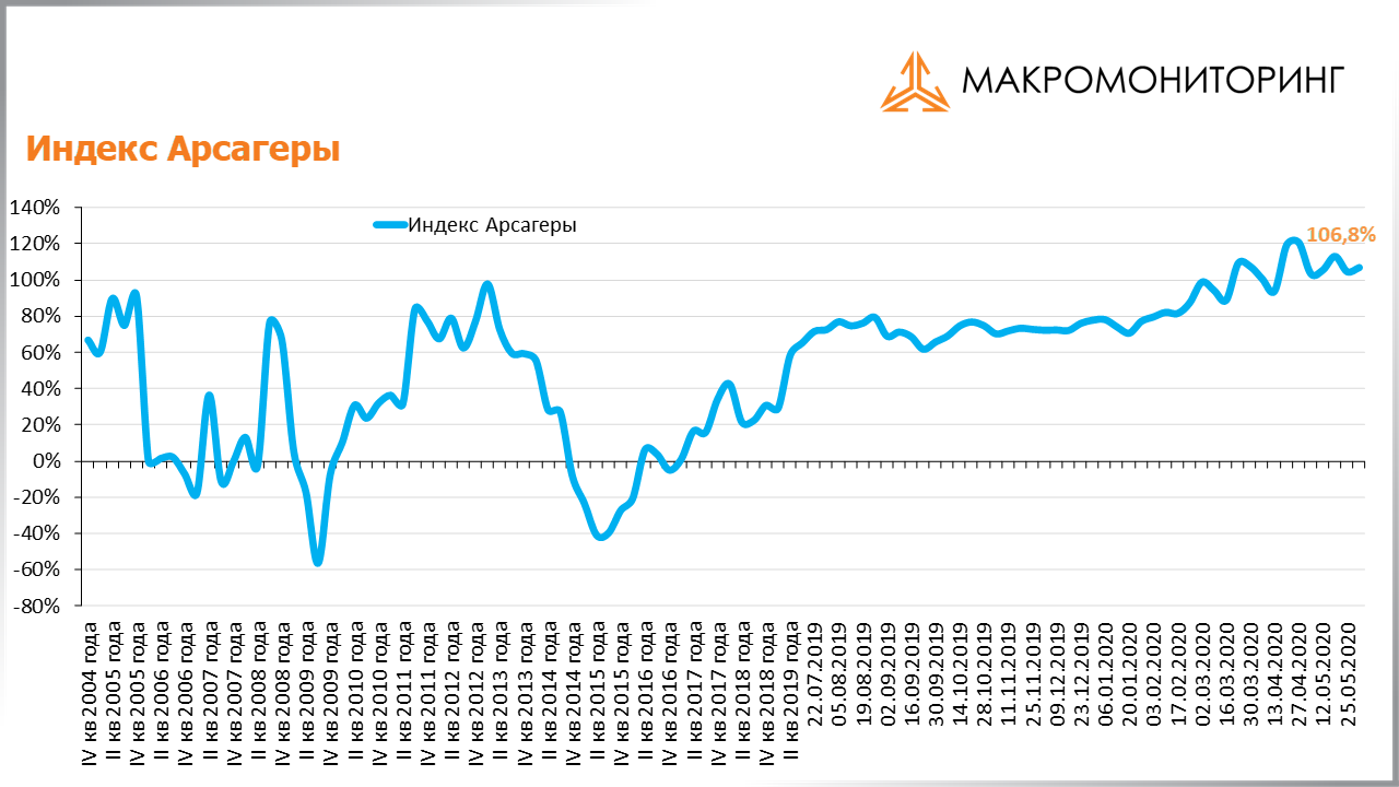 График изменения индекса Арсагеры с 19.05.2020 по 02.06.2020