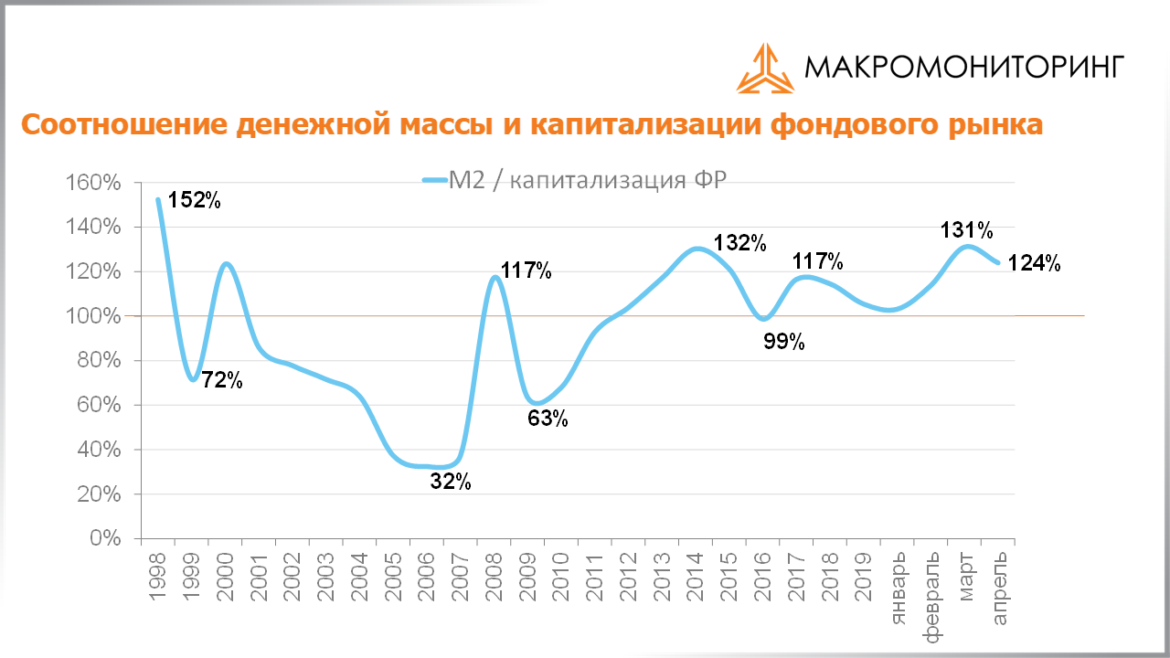 График соотношения денежной массы и капитализации фондового рынка с 19.05.2020 по 02.06.2020