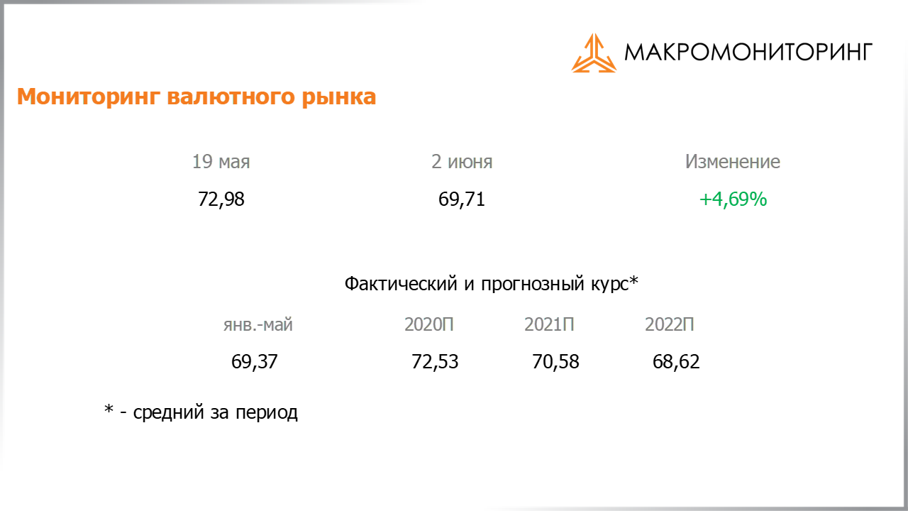 Изменение стоимости валюты с 19.05.2020 по 02.06.2020, прогноз стоимости от Арсагеры