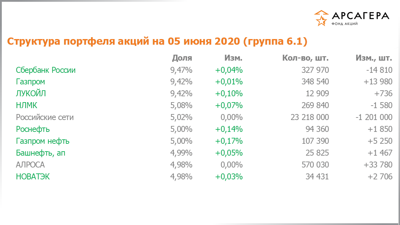 Изменение состава и структуры группы 6.1 портфеля фонда «Арсагера – фонд акций» за период с 22.05.2020 по 05.06.2020