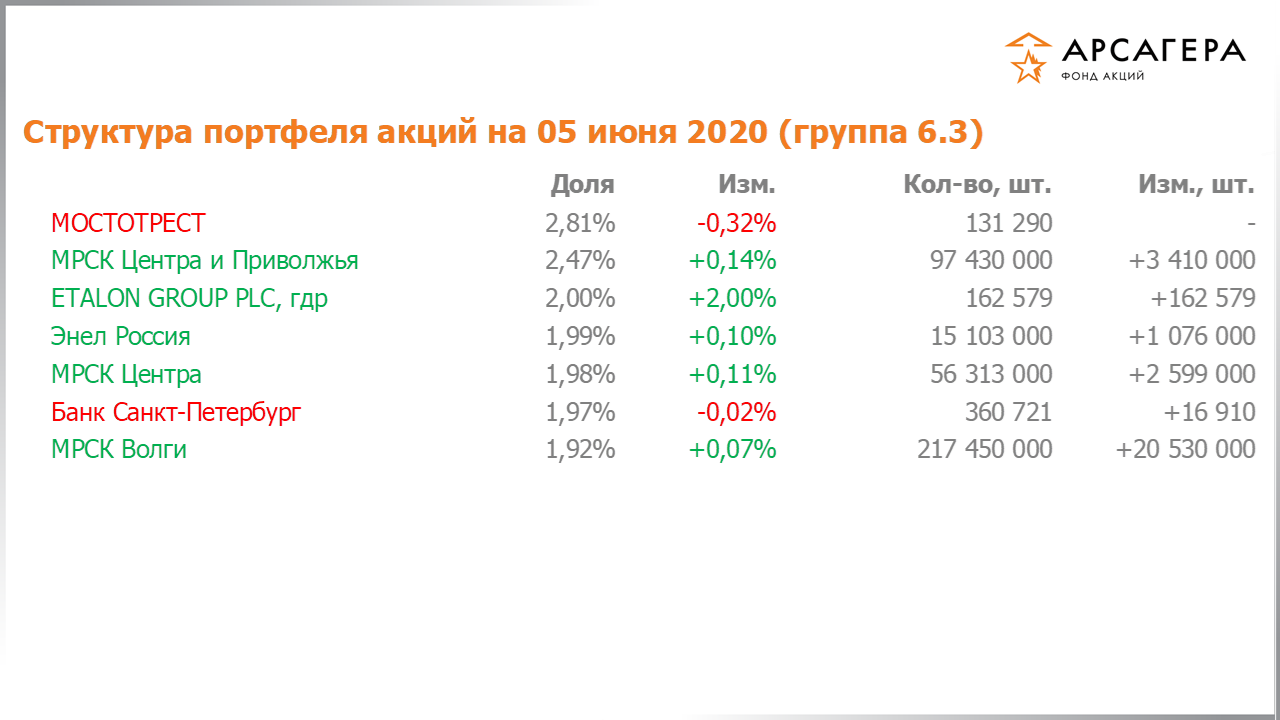 Изменение состава и структуры группы 6.3 портфеля фонда «Арсагера – фонд акций» за период с 22.05.2020 по 05.06.2020