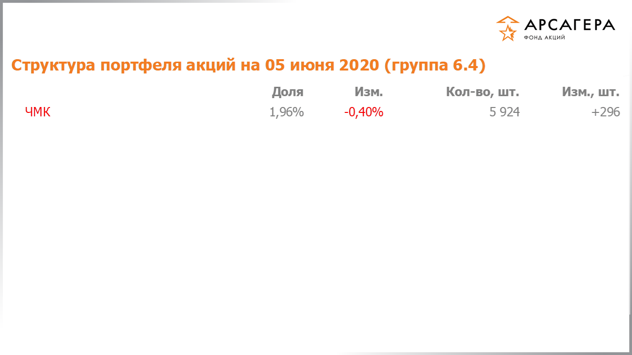 Изменение состава и структуры группы 6.4 портфеля фонда «Арсагера – фонд акций» за период с 22.05.2020 по 05.06.2020