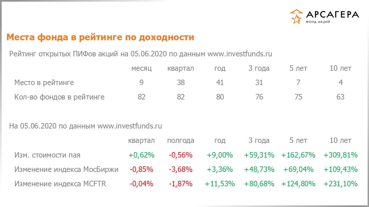 Место фонда «Арсагера – фонд акций» в рейтинге открытых пифов акций, изменение стоимости пая за разные периоды на 05.06.2020
