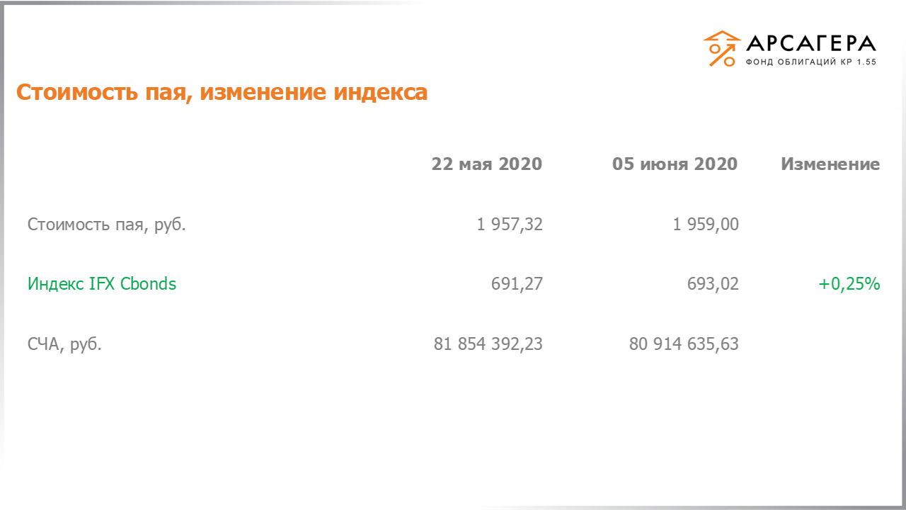 Изменение стоимости пая фонда «Арсагера – фонд облигаций КР 1.55» и индекса IFX Cbonds с 22.05.2020 по 05.06.2020