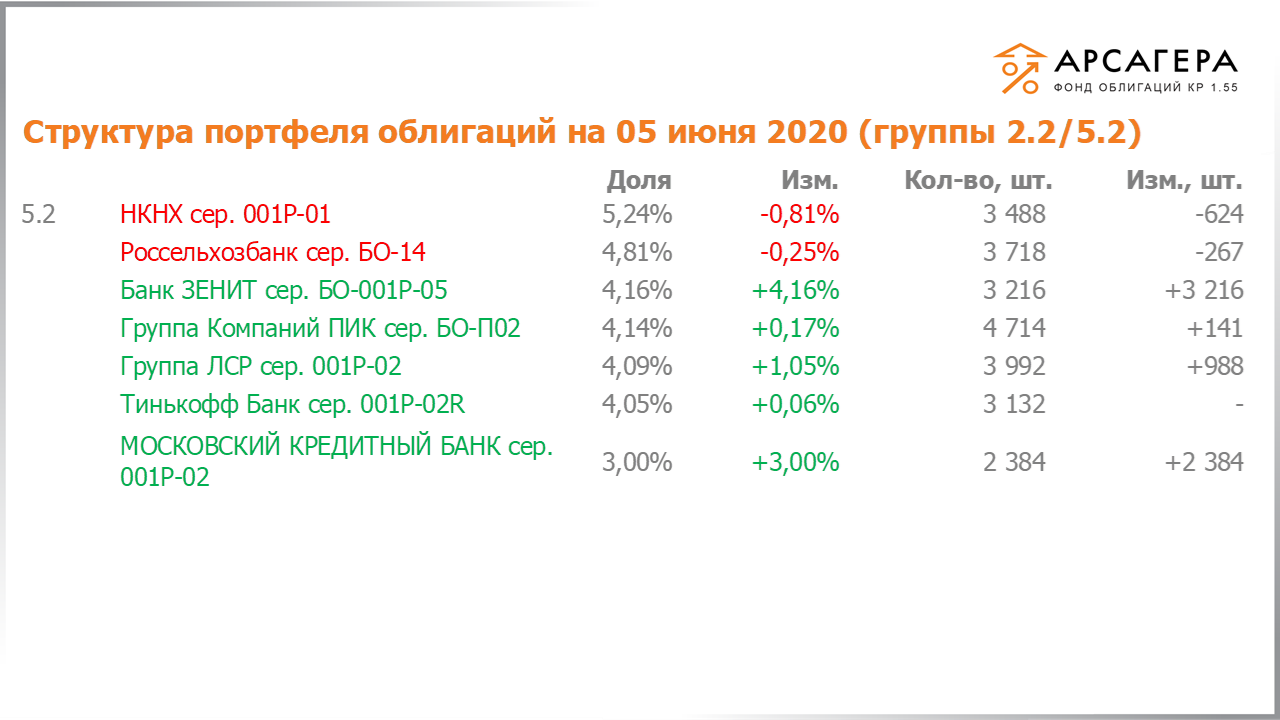 Изменение состава и структуры групп 2.2-5.2 портфеля «Арсагера – фонд облигаций КР 1.55» за период с 22.05.2020 по 05.06.2020