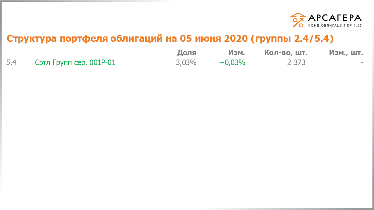 Изменение состава и структуры групп 2.4-5.4 портфеля «Арсагера – фонд облигаций КР 1.55» за период с 22.05.2020 по 05.06.2020