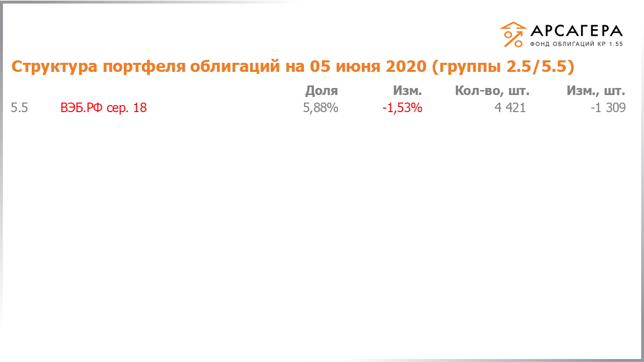 Изменение состава и структуры групп 2.5-5.5 портфеля «Арсагера – фонд облигаций КР 1.55» за период с 22.05.2020 по 05.06.2020