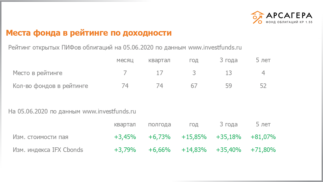Место «Арсагера – фонд облигаций КР 1.55» в рейтинге открытых пифов облигаций, изменение стоимости пая за разные периоды на 05.06.2020