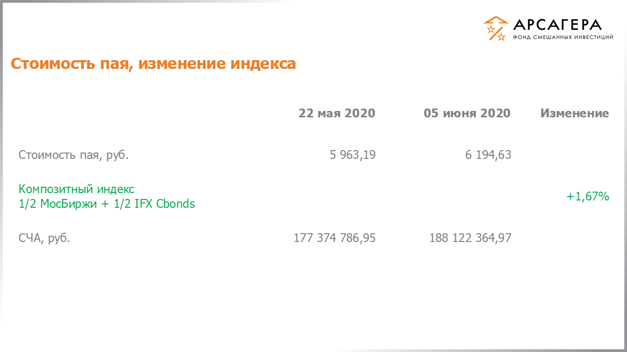 Изменение стоимости пая фонда «Арсагера – фонд смешанных инвестиций» и индексов МосБиржи и IFX Cbonds с 22.05.2020 по 05.06.2020
