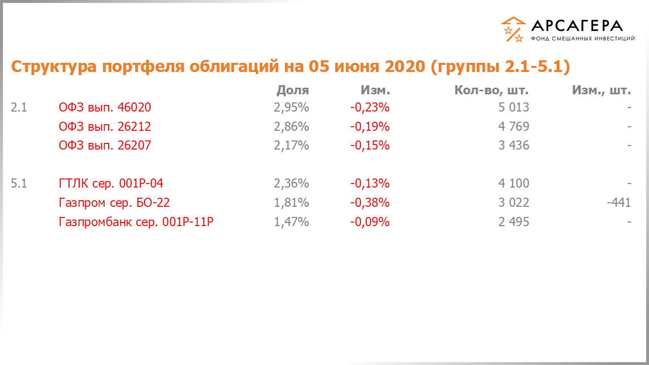 Изменение состава и структуры групп 2.1-5.1 портфеля фонда «Арсагера – фонд смешанных инвестиций» с 22.05.2020 по 05.06.2020