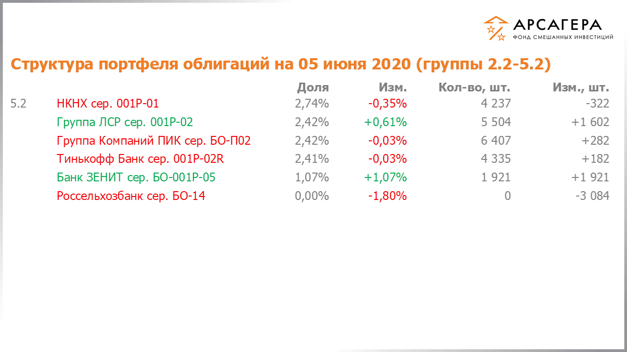 Изменение состава и структуры групп 2.2-5.2 портфеля фонда «Арсагера – фонд смешанных инвестиций» с 22.05.2020 по 05.06.2020