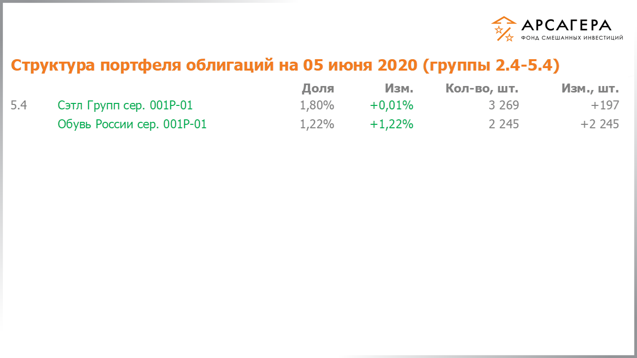 Изменение состава и структуры групп 2.4-5.4 портфеля фонда «Арсагера – фонд смешанных инвестиций» с 22.05.2020 по 05.06.2020