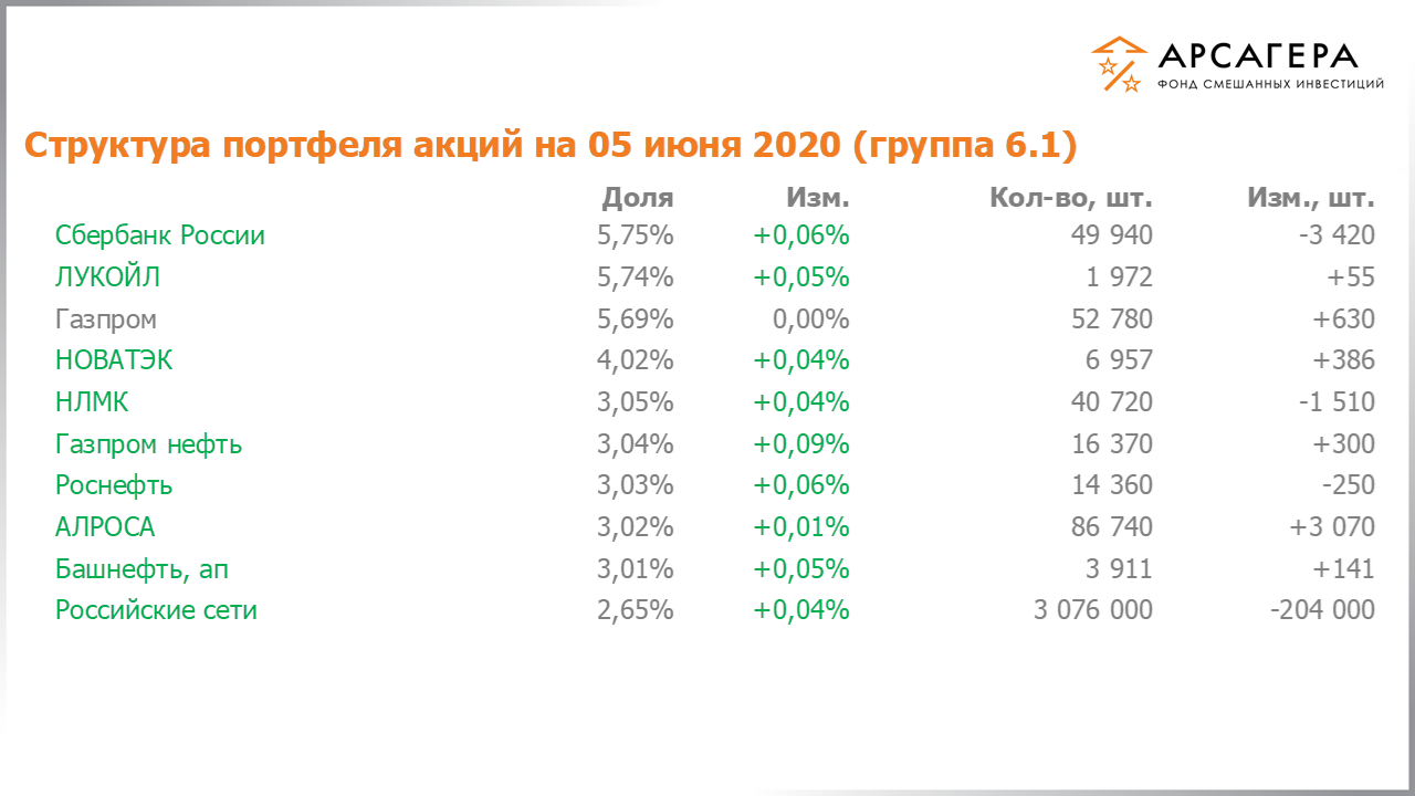 Изменение состава и структуры группы 6.1 портфеля фонда «Арсагера – фонд смешанных инвестиций» c 22.05.2020 по 05.06.2020