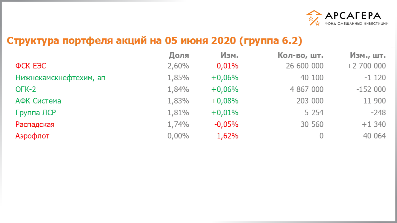 Изменение состава и структуры группы 6.2 портфеля фонда «Арсагера – фонд смешанных инвестиций» c 22.05.2020 по 05.06.2020