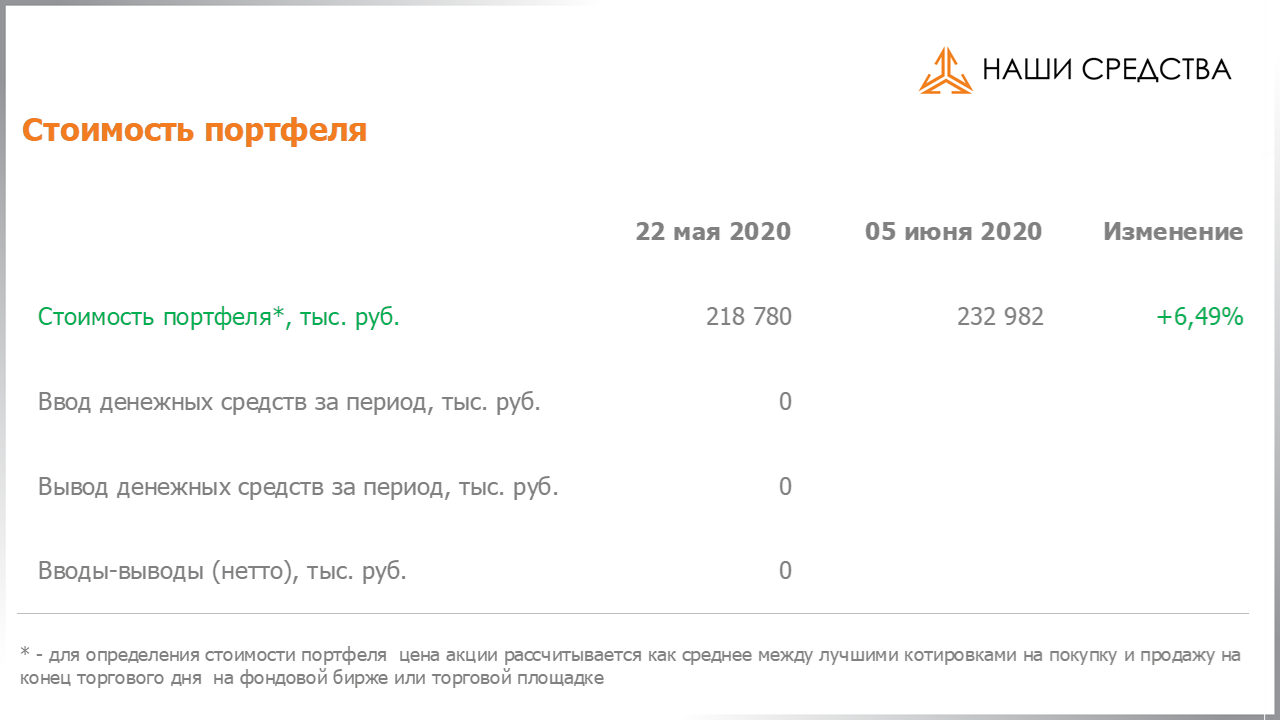 Изменение стоимости портфеля собственных УК «Арсагера» c 22.05.2020 по 05.06.2020
