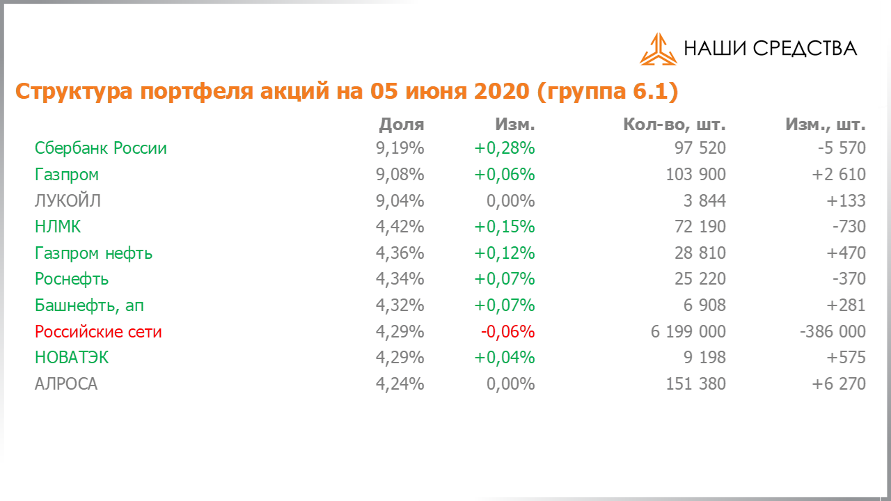 Изменение состава и структуры группы 6.1. портфеля УК «Арсагера» с 22.05.2020 по 05.06.2020