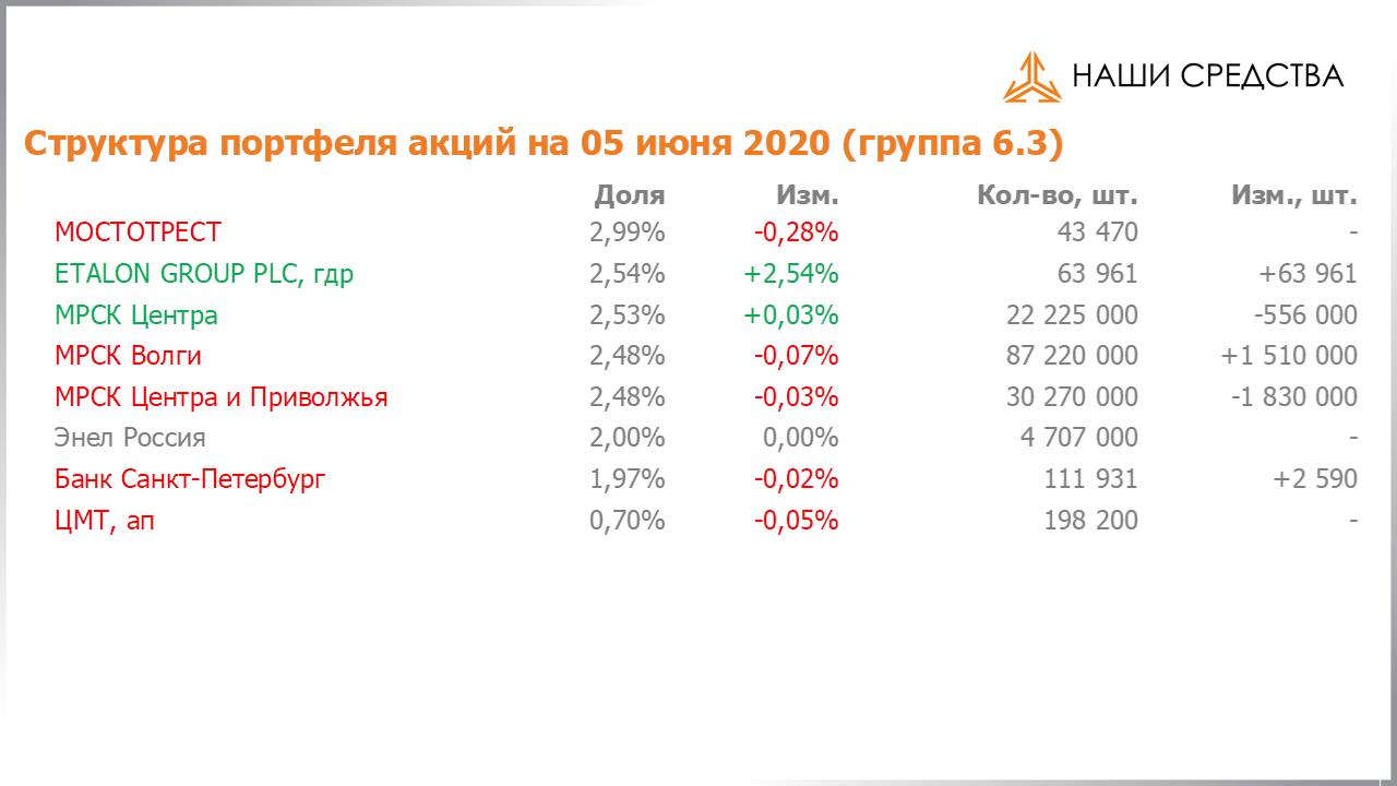 Изменение состава и структуры группы 6.3 портфеля УК «Арсагера» с 22.05.2020 по 05.06.2020