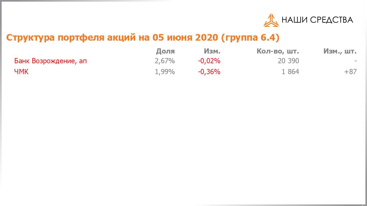 Изменение состава и структуры группы 6.4 портфеля УК «Арсагера» с 22.05.2020 по 05.06.2020