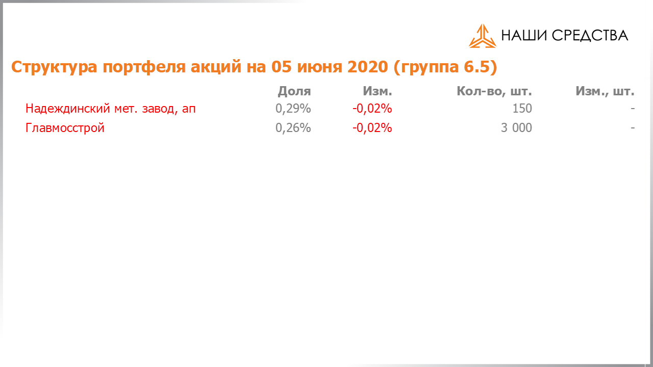 Изменение состава и структуры группы 6.5 портфеля УК «Арсагера» с 22.05.2020 по 05.06.2020
