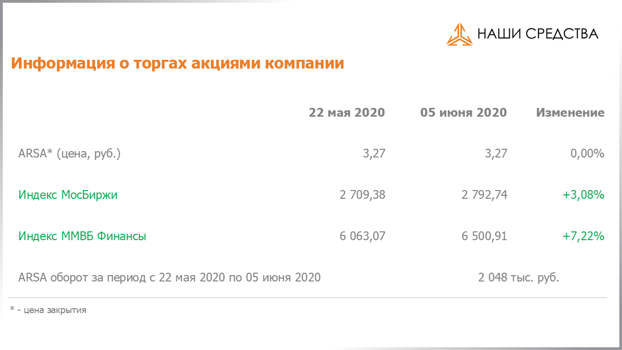Обязательства по облигациям в долговой части портфеля собственных средств УК «Арсагера» на 05.06.2020