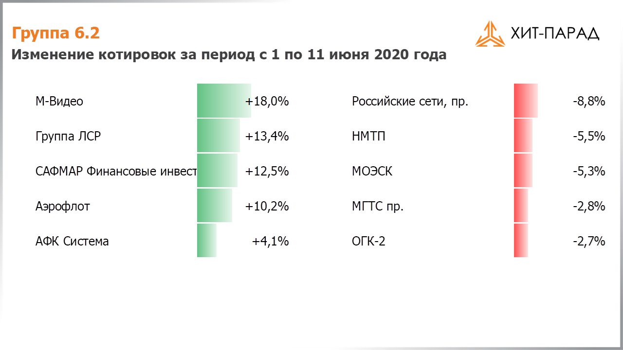 Таблица с изменениями котировок акций группы 6.2 за период с 01.06.2020 по 15.06.2020