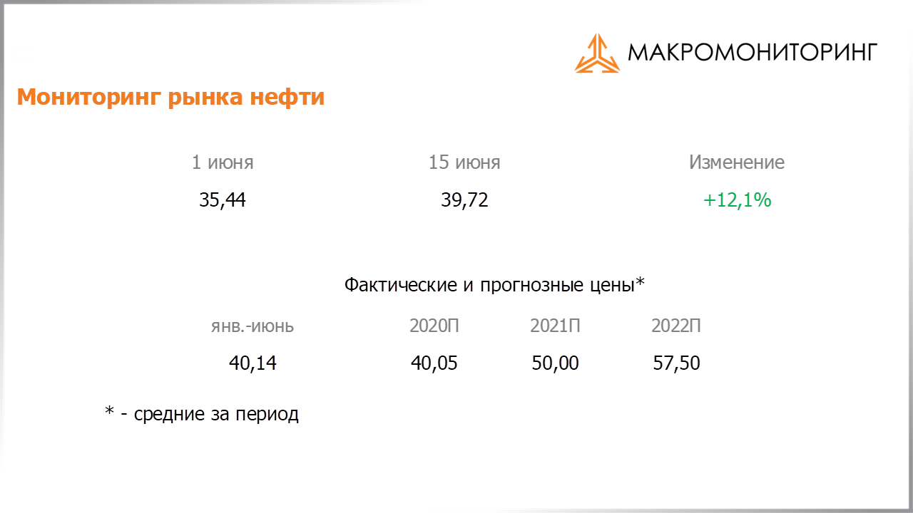 Изменение стоимости нефти за период с 02.06.2020 по 16.06.2020, прогноз цены на нефть от Арсагеры
